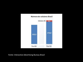 Fonte: InteractiveAdvertising Bureau Brasil 