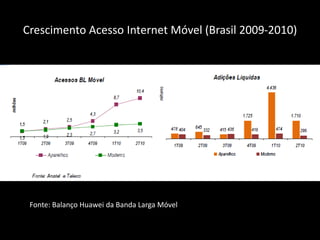Crescimento Acesso Internet Móvel (Brasil 2009-2010)Fonte: Balanço Huawei da Banda Larga Móvel