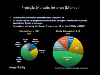 Projeção Mercado Internet (Mundo)