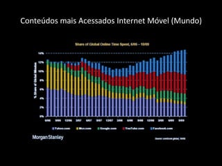 Conteúdos mais Acessados Internet Móvel (Mundo)