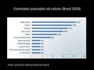 Conteúdos acessados via celular (Brasil 2010)Fonte: InteractiveAdvertising Bureau Brasil 