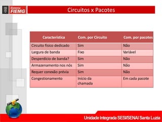 Circuitos x Pacotes
Característica Com. por Circuito Com. por pacotes
Circuito físico dedicado Sim Não
Largura de banda Fixo Variável
Desperdício de banda? Sim Não
Armazenamento nos nós Sim Não
Requer conexão prévia Sim Não
Congestionamento Início da
chamada
Em cada pacote
 