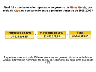 Qual foi a queda no valor repassado ao governo de  Minas Gerais , por meio da  Cide , na comparação  entre o primeiro trimestre de 2008/2009 ? A queda nos recursos da Cide repassados ao governo do estado de Minas Gerais, em valores nominais, foi de R$ 16,4 milhões, ou seja, uma queda de 42%. - = 
