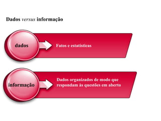 Dados versus informação
dados
informação
Fatos e estatísticas
Dados organizados de modo que
respondam às questões em aberto
 