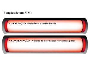 Funções de um SIM:
A AVALIAÇÃO - Relevância e confiabilidade
A CONDENSAÇÃO – Volume de informações relevantes x pilhas
Sistema de Informações de Marketing
 