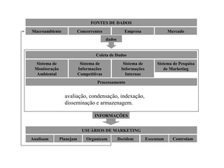 FONTES DE DADOS
Concorrentes MercadoEmpresaMacroambiente
dados
Coleta de Dados
Sistema de
Informações
Competitivas
Sistema de Pesquisa
de Marketing
Sistema de
Informações
Internas
Sistema de
Monitoração
Ambiental
Processamento
INFORMAÇÕES
USUÁRIOS DE MARKETING
Planejam DecidemOrganizamAnalisam ControlamExecutam
avaliação, condensação, indexação,
disseminação e armazenagem.
Sistema de Informações de Marketing
 