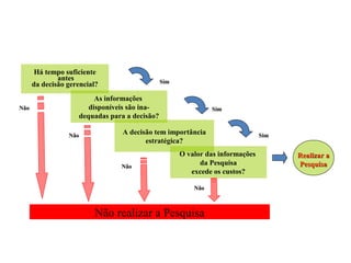 Quando realizar uma pesquisa?
Há tempo suficiente
antes
da decisão gerencial?
As informações
disponíveis são ina-
dequadas para a decisão?
A decisão tem importância
estratégica?
O valor das informações
da Pesquisa
excede os custos?
SimSim
SimSim
SimSim
Não realizar a Pesquisa
Realizar aRealizar a
PesquisaPesquisa
NãoNão
NãoNão
NãoNão
NãoNão
 