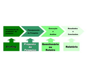 Formulação do
problema da
pesquisa
Planejamento
da Pesquisa
Execução
e
Análise
Resultados
e
Conclusões
BriefingBriefing
PropostaProposta
dede
PesquisaPesquisa
QuestionárioQuestionário
ouou
RoteiroRoteiro
RelatórioRelatório
O Processo de Pesquisa
 