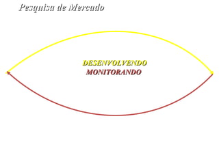 DESENVOLVENDODESENVOLVENDO
MONITORANDOMONITORANDO
Pesquisa de MercadoPesquisa de Mercado
 