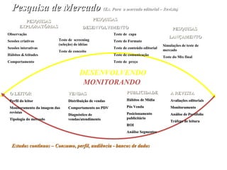 DESENVOLVENDO
MONITORANDO
Observação
Sessões criativas
Sessões interativas
Hábitos &Atitudes
Comportamento
PESQUISASPESQUISAS
EXPLORATÓRIASEXPLORATÓRIAS
PESQUISASPESQUISAS
DESENVOLVIMENTODESENVOLVIMENTO
Teste de screening
(seleção) de idéias
Teste de conceito
Teste de capa
Teste de Formato
Teste de conteúdo editorial
Teste de comunicação
Teste de preço
Simulações de teste de
mercado
Teste do Mix final
PESQUISASPESQUISAS
LANÇAMENTOLANÇAMENTO
A REVISTAA REVISTA
Avaliações editoriaisAvaliações editoriais
MonitoramentoMonitoramento
Análise de PortifolioAnálise de Portifolio
Tráfego de leituraTráfego de leitura
VENDASVENDAS
Distribuição de vendasDistribuição de vendas
Comportamento no PDVComportamento no PDV
Diagnóstico deDiagnóstico de
vendas/atendimentovendas/atendimento
O LEITORO LEITOR
Perfil do leitorPerfil do leitor
Monitoramento da imagem dasMonitoramento da imagem das
revistasrevistas
Tipologia do mercadoTipologia do mercado
Pesquisa de MercadoPesquisa de Mercado (Ex. Para o mercado editorial – Revista)(Ex. Para o mercado editorial – Revista)
PUBLICIDADEPUBLICIDADE
Hábitos de MídiaHábitos de Mídia
Pós VendaPós Venda
PosicionamentoPosicionamento
publicitáriopublicitário
ROIROI
Análise SegmentosAnálise Segmentos
Estudos contínuos – Consumo, perfil, audiência - bancos de dadosEstudos contínuos – Consumo, perfil, audiência - bancos de dados
 