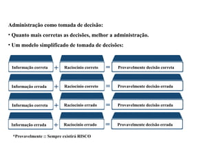 Administração como tomada de decisão:
• Quanto mais corretas as decisões, melhor a administração.
• Um modelo simplificado de tomada de decisões:
Informação correta Raciocínio correto Provavelmente decisão correta+ =
Informação errada Raciocínio correto Provavelmente decisão errada+ =
Informação correta Raciocínio errado Provavelmente decisão errada+ =
Informação errada Raciocínio errado Provavelmente decisão errada+ =
*Provavelmente :: Sempre existirá RISCO
 