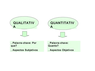 Qualitativa vs Quantitativa
. Palavra-chave: Por
que?
. Aspectos Subjetivos
. Palavra-chave:
Quanto?
. Aspectos Objetivos
QUALITATIV
A
QUANTITATIV
A
 