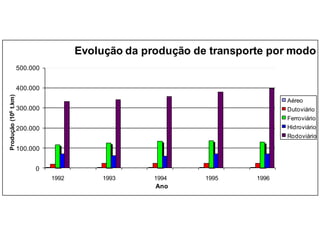 0
100.000
200.000
300.000
400.000
500.000
1992 1993 1994 1995 1996
Produção
(10
6
t.km)
Ano
Evolução da produção de transporte por modo
Aéreo
Dutoviário
Ferroviário
Hidroviário
Rodoviário
 