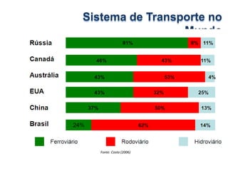 Sistema de Transporte no
Mundo
Fonte: Costa (2006)
 