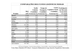 COMPARAÇÕES DOS CUSTOS LOGÍSTICOS MODAIS
Produto
TKU
(106
)
Tarifa
Unitária
Caminhão/
Ferrovia (%)
Tempo de
Transporte
Caminhão/
Ferrovia (%)
Custos
Logísticos Totais
Caminhão /
Ferrovia (%)1
Participação
do Mercado
Ferroviário
(% total)
Álcool 1 979 131 48 100 35,5
Cimento 3 533 232 45 169 27,3
Carvão 2 741 352 44 241 90,2
Milho 317 261 44 158 2,7
Fertilizante 1 477 300 45 133 13,3
Minério 91 483 984 44 819 100
Calcário 1 467 25 46 193 13,3
Derivados 6 762 128 45 96 21,3
Papel 168 252 44 152 22,7
Soja 2 294 270 45 144 17,2
Farelo 3 243 278 45 153 50
Aço 2 166 238 47 125 27,8
Açucar 511 267 45 133 13,3
Outros 14 501 309 46 116 13,9
Total 133 250 479 45 286 37,7
sem minério 41 767 228 45 228 19
(1) Custo de Transporte + Custo do estoque emtrânsito + Custo do Pedido + Custo do Estoque do Consignatário
Fonte: Banco Mundial (1997) Brasil - Transporte Multimodal de Carga: Questões Regulatórias Selecionadas
 