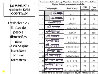 Lei 9.503/97 e
resolução 12/98
CONTRAN
Estabelece os
limites de
peso e
dimensões
para
veículos que
transitem
por vias
terrestres
 