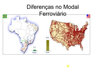 Diferenças no Modal
Ferroviário
3,4
Brasil
29,8
EUA
Fonte : Coppead, TRANSPORTE DE CARGAS NO BRASIL, Ameaças e Oportunidades parao Desenvolvimento do País
 