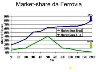 Market-share da Ferrovia
EUA
Brasil
 