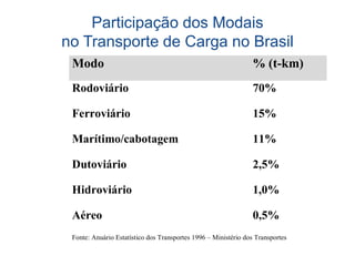 Participação dos Modais
no Transporte de Carga no Brasil
Modo % (t-km)
Rodoviário 70%
Ferroviário 15%
Marítimo/cabotagem 11%
Dutoviário 2,5%
Hidroviário 1,0%
Aéreo 0,5%
Fonte: Anuário Estatístico dos Transportes 1996 – Ministério dos Transportes
 