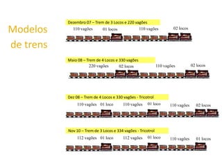 Modelos
de trens
Maio 08 – Trem de 4 Locos e 330 vagões
220 vagões 110 vagões 02 locos
02 locos
110 vagões 110 vagões 02 locos
01 locos
Dezembro 07 – Trem de 3 Locos e 220 vagões
Dez 08 – Trem de 4 Locos e 330 vagões - Tricotrol
110 vagões 110 vagões 02 locos
01 loco 110 vagões 01 loco
Nov 10 – Trem de 3 Locos e 334 vagões - Tricotrol
112 vagões 110 vagões 01 locos
01 loco 112 vagões 01 loco
 