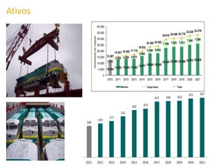 Ativos
240
259
277
313
362 373
427 430 433
451 457
2011 2012 2013 2014 2015 2016 2017 2018 2019 2020 2021
10.664
13.222 13.442 13.442 15.977 18.000 18.000
22.429 23.266 23.266 24.972 25.829
1.923
2.335 2.920 3.673
3.855
5.305 6.053
7.189 7.293 7.512
7.548 7.550
12.587
15.557 16.362 17.115
19.832
23.305 24.053
29.618 30.559 30.778
32.520 33.379
0
5.000
10.000
15.000
20.000
25.000
30.000
35.000
40.000
2010 2011 2012 2013 2014 2015 2016 2017 2018 2019 2020 2021
Quantidade
de
Vagões
Minério Carga Geral Total
 