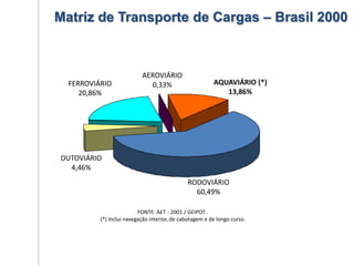 Matriz de Transporte de Cargas – Brasil 2000
RODOVIÁRIO
60,49%
FERROVIÁRIO
20,86%
AQUAVIÁRIO (*)
13,86%
DUTOVIÁRIO
4,46%
AEROVIÁRIO
0,33%
FONTE: AET - 2001 / GEIPOT .
(*) Inclui navegação interior, de cabotagem e de longo curso.
 