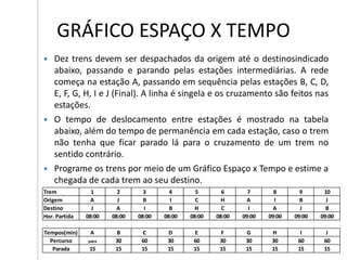 GRÁFICO ESPAÇO X TEMPO
 Dez trens devem ser despachados da origem até o destinosindicado
abaixo, passando e parando pelas estações intermediárias. A rede
começa na estação A, passando em sequência pelas estações B, C, D,
E, F, G, H, I e J (Final). A linha é singela e os cruzamento são feitos nas
estações.
 O tempo de deslocamento entre estações é mostrado na tabela
abaixo, além do tempo de permanência em cada estação, caso o trem
não tenha que ficar parado lá para o cruzamento de um trem no
sentido contrário.
 Programe os trens por meio de um Gráfico Espaço x Tempo e estime a
chegada de cada trem ao seu destino.
Trem 1 2 3 4 5 6 7 8 9 10
Origem A J B I C H A I B J
Destino J A I B H C I A J B
Hor. Partida 08:00 08:00 08:00 08:00 08:00 08:00 09:00 09:00 09:00 09:00
Tempos(min) A B C D E F G H I J
Percurso para 30 60 30 60 30 30 30 60 60
Parada 15 15 15 15 15 15 15 15 15 15
 