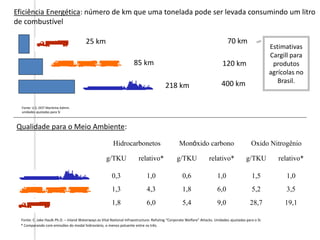 Eficiência Energética: número de km que uma tonelada pode ser levada consumindo um litro
de combustível
Fonte: U.S. DOT Maritime Admin.
unidades ajustadas para SI
Qualidade para o Meio Ambiente:
25 km
85 km
218 km
Fonte: C. Jake Haulk Ph.D. – Inland Waterways as Vital National Infraestructure: Refuting “Corporate Welfare” Attacks. Unidades ajustadas para o SI.
70 km
120 km
400 km
Estimativas
Cargill para
produtos
agrícolas no
Brasil.
Hidrocarbonetos Monóxido carbono Oxido Nitrogênio
g/TKU relativo* g/TKU relativo* g/TKU relativo*
0,3 1,0 0,6 1,0 1,5 1,0
1,3 4,3 1,8 6,0 5,2 3,5
1,8 6,0 5,4 9,0 28,7 19,1
* Comparando com emissões do modal hidroviário, o menos poluente entre os três.
 