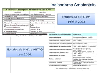 Indicadores Ambientais
Fonte: Adaptado de MMA & TSC Brasil, 2006 e ANTAQ, 2008 apud Sá, 2008.
Estudos da ESPO em
1996 e 2003
Estudos do MMA e ANTAQ
em 2006
 