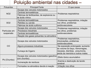 Poluição ambiental nas cidades –
Logística?
Poluentes Principal Fonte O que causa
NO2
Escape dos veículos motorizados
Problemas respiratórios
Centrais termoelétricas
Fábricas de fertilizantes, de explosivos ou
de ácido nítrico
SO2
Centrais termoelétricas Problemas respiratórios, irritação
nos olhos, problemas
cardiovasculares
Petróleo ou carvão
Fábricas de ácido sulfúrico
Partículas em
suspensão
Escape dos veículos motorizados Problemas respiratórios, irritação
nos olhos, problemas
cardiovasculares
Processos industriais
Centrais termoelétricas
Reação dos gases poluentes na atmosfera
CO
Escape dos veículos motorizados
Problemas respiratórios,
intoxicações, problemas
cardiovasculares.
Alguns processos industriais Na exposição prolongada: aumento
do volume do baço, hemorragias,
náuseas, diarréias, pneumonia,
perda da memória e outros males
Fumaça de Cigarro
Pb (Chumbo)
Escape dos veículos motorizados (gasolina
com chumbo)
Efeito tóxico acumulativo
Incineração de resíduos
Anemia e destruição de tecido
cerebral
Formados na atmosfera devido à reação Irritação nos olhos
 
