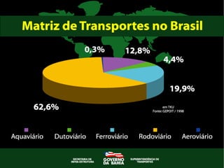 Perfil Logístico Brasil
 