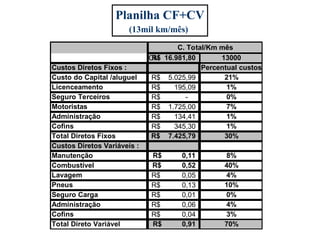 CM 16.981,80
R$ 13000
Custos Diretos Fixos : Percentual custos
Custo do Capital /aluguel 5.025,99
R$ 21%
Licenceamento 195,09
R$ 1%
Seguro Terceiros -
R$ 0%
Motoristas 1.725,00
R$ 7%
Administração 134,41
R$ 1%
Cofins 345,30
R$ 1%
Total Diretos Fixos 7.425,79
R$ 30%
Custos Diretos Variáveis :
Manutenção 0,11
R$ 8%
Combustível 0,52
R$ 40%
Lavagem 0,05
R$ 4%
Pneus 0,13
R$ 10%
Seguro Carga 0,01
R$ 0%
Administração 0,06
R$ 4%
Cofins 0,04
R$ 3%
Total Direto Variável 0,91
R$ 70%
C. Total/Km mês
Planilha CF+CV
(13mil km/mês)
 