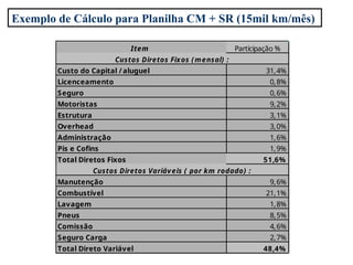 Item Participação %
Custo do Capital /aluguel 31,4%
Licenceamento 0,8%
Seguro 0,6%
Motoristas 9,2%
Estrutura 3,1%
Overhead 3,0%
Administração 1,6%
Pis e Cofins 1,9%
Total Diretos Fixos 51,6%
Manutenção 9,6%
Combustível 21,1%
Lavagem 1,8%
Pneus 8,5%
Comissão 4,6%
Seguro Carga 2,7%
Total Direto Variável 48,4%
Custos Diretos Fixos (mensal) :
Custos Diretos Variáveis ( por km rodado) :
Exemplo de Cálculo para Planilha CM + SR (15mil km/mês)
 