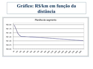 Gráfico: R$/km em função da
distância
R$ 0,50
R$ 0,75
R$ 1,00
R$ 1,25
R$ 1,50
R$ 1,75
R$ 2,00
Planilha de segmento
 