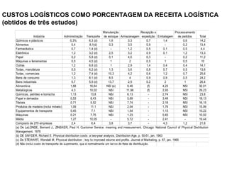 Indústria Administração Transporte
Manutenção
de estoque Armazenagem
Recepção e
expedição Embalagem
Processamento
de pedidos Total
Qúímicos e plásticos 0,3% 6,3 (d) 1,6 3,3 0,7 1,4 0,6 14,2
Alimentos 0,4 8,1(d) 0,3 3,5 0,9 0-0 0,2 13,4
Farmacêutica 0,7 1,4 (d) 0-0 1,2 0,5 0,1 0,5 4,4
Eletrônica 1,2 3,2 (d) 2,5 3,2 0,9 0,1 1,2 13,3
Papel 0,2 5,8 (d) 0,1 4,6 0,3 0-0 0,2 11,2
Máquinas e ferramentas 0,5 4,5 (d) 1 2 0,5 1 0,5 10
Outras 1,2 6,8 (d) 1 2,9 1,4 0,4 0,4 14,1
Todas, manufatura 0,5 6,2 (d) 1,3 3,6 0,8 0,7 0,5 13,6
Todas, comerciais 1,2 7,4 (d) 10,3 4,2 0,6 1,2 0,7 25,6
Bens de consumo 1,3 8,1 (d) 8,5 4 0,9 0,9 0,5 24,2
Bens industriais 0,7 5,9 (d) 13,7 2,9 0,2 2 1 26,4
Alimentícia 1,68 16,64 NSI (e) 9,46 (f) 4,23 NSI 32,01
Metalúrgicas 4,3 10,02 NSI 11,98 (f) 2,93 NSI 29,23
Quimicas, petróleo e borracha 1,13 13,8 NSI 6,13 0-0 2,74 NSI 23,8
Papel e derivados 0,53 8,43 NSI 5,69 0-1 3,48 NSI 18,13
Têxteis 0,71 5,52 NSI 7,74 0-2 2,18 NSI 16,15
Produtos de madeira (inclui móveis) 1,09 11,1 NSI 2,04 0-3 1,76 NSI 15,99
Equipamentos de transporte 0,45 7,1 NSI 1,54 0-4 1,13 NSI 10,22
Máquinas 0,21 7,75 NSI 1,23 0-5 0,83 NSI 10,02
Média 1,27 10,05 0-0 5,72 0-6 2,41 0-0 19,44
Composto de 270 empresas 2,4 6,4 3,8 3,7 0-7 4,3 1,2 21,8
(d) Não inclui custo do transporte de suprimento, que é normalmente um ter;co do frete de distribuição.
(a) De LaLONDE, Bernard J., ZINSKER, Paul H. Customer Service: meaning and measurement. Chicago: National Council of Physical Distribution
Management, 1976
(b) DE SNYDER, Richard E. Physical distribution costs: a two-year analysis. Distribution Age, p. 50-51, jan. 1963
(c) De STEWART, Wendall M. Physical distribution : key to improved volume and profits. Journal of Marketing, p. 67, jan. 1965
CUSTOS LOGÍSTICOS COMO PORCENTAGEM DA RECEITA LOGÍSTICA
(obtidos de três estudos)
 