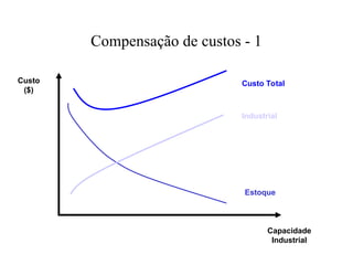 Compensação de custos - 1
Custo
($)
Custo Total
Capacidade
Industrial
Estoque
Industrial
 