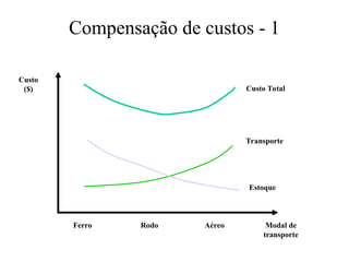 Compensação de custos - 1
Custo
($)
Modal de
transporte
Ferro Rodo Aéreo
Estoque
Transporte
Custo Total
 