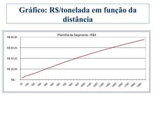 Gráfico: R$/tonelada em função da
distância
R$ -
R$ 20,00
R$ 40,00
R$ 60,00
R$ 80,00
Planilha de Segmento - R$/t
 
