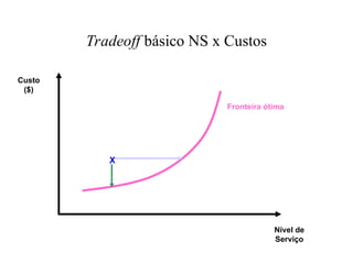 Tradeoff básico NS x Custos
Custo
($)
Fronteira ótima
Nível de
Serviço
X
 