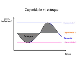 Capacidade vs estoque
Quant.
(un/período)
tempo
Demanda
Capacidade 1
Capacidade 2
Estoque
Capacidade 3
 