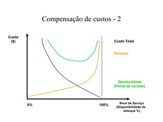 Compensação de custos - 2
Custo
($) Custo Total
Nível de Serviço
(Disponibilidade de
estoque %)
Estoque
Oportunidade
(Perda de vendas)
0% 100%
 