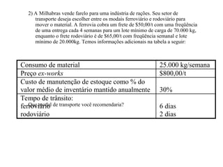 2) A Milhabras vende farelo para uma indústria de rações. Seu setor de
transporte deseja escolher entre os modais ferroviário e rodoviário para
mover o material. A ferrovia cobra um frete de $50,00/t com uma freqüência
de uma entrega cada 4 semanas para um lote mínimo de carga de 70.000 kg,
enquanto o frete rodoviário é de $65,00/t com freqüência semanal e lote
mínimo de 20.000kg. Temos informações adicionais na tabela a seguir:
Que modal de transporte você recomendaria?
Consumo de material 25.000 kg/semana
Preço ex-works $800,00/t
Custo de manutenção de estoque como % do
valor médio de inventário mantido anualmente 30%
Tempo de trânsito:
ferroviário
rodoviário
6 dias
2 dias
 