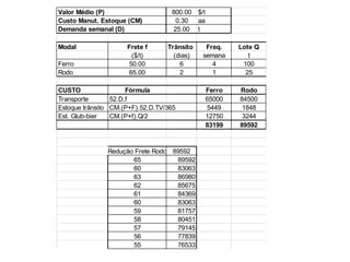 Valor Médio (P) 800.00 $/t
Custo Manut. Estoque (CM) 0.30 aa
Demanda semanal (D) 25.00 t
Modal Frete f Trânsito Freq. Lote Q
($/t) (dias) semana t
Ferro 50.00 6 4 100
Rodo 65.00 2 1 25
CUSTO Fórmula Ferro Rodo
Transporte 52.D.f 65000 84500
Estoque trânsito CM.(P+F).52.D.TV/365 5449 1848
Est. Glub-bier CM.(P+f).Q/2 12750 3244
CUSTO TOTAL 83199 89592
Analise de sensibilidade do frete rodoviário
Redução Frete Rodo 89592
65 89592
60 83063
63 86980
62 85675
61 84369
60 83063
59 81757
58 80451
57 79145
56 77839
55 76533
 