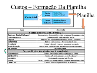 Custos – Formação Da Planilha
Custo total
Custo
direto
Custos Fixos
Custos Variáveis
Custo
Indireto
Overhead; Lucro;
Impostos indiretos
Item
Custo do Capital / aluguel
Licenceamento
Seguro
Motoristas
Estrutura
Administração
Pis e Cofins
Manutenção
Combustível
Lavagem
Pneus
Comissão
Seguros dos equipamento e contra danos a terceiros
Salário- remuneração fixa (piso da classe)
Pessoal e demais recursos usados na operação
Remuneração do capital investido ou aluguel do equipamento
Descrição
Taxas normais e obrigatórias por lei
Custos Diretos Fixos (mensal) :
Custo das lavagens e lubrificação
Custo = (aquisição+ consertos+ recapagens-residual/carcaça)
Salário- remuneração variável do motorista
Lucro (pode também estar alocado nos custos variáveis)
Imposto (4,65% )
Custo o referente a manutenção (peças e MO)
Custo referente ao gasto com óleo diesel
Custos Diretos Variáveis ( por km rodado) :
Planilha
 