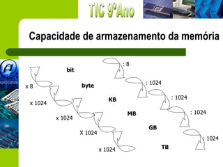 Capacidade de armazenamento da memória

                                     :8
             bit
:8                                         : 1024
x8                 byte

                               KB                        : 1024
 x 1024
                                      MB                          : 1024
          x 1024
                                            GB
                   X 1024
                                                                      : 1024

                            x 1024                  TB
 