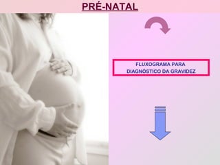 PRÉ-NATAL
FLUXOGRAMA PARA
DIAGNÓSTICO DA GRAVIDEZ
 