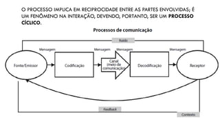 O PROCESSO IMPLICA EM RECIPROCIDADE ENTRE AS PARTES ENVOLVIDAS; É
UM FENÔMENO NA INTERAÇÃO, DEVENDO, PORTANTO, SER UM PROCESSO
CÍCLICO.
 