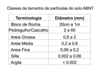 Classes de tamanho de partículas do solo ABNT
Terminologia Diâmetro (mm)
Bloco de Rocha 20cm a 1m
Pedregulho/Cascalho 2 a 60
Areia Grossa 0,6 a 2
Areia Média 0,2 a 0,6
Areia Fina 0,06 a 0,2
Silte 0,002 a 0,06
Argila < 0,002
 