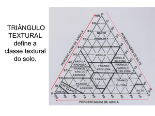 TRIÂNGULO
TEXTURAL
define a
classe textural
do solo.
 