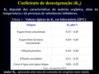 Coeficiente de desoxigenação (K1)
Origem K1 (dia-1)
Esgoto bruto concentrado 0,35 – 0,45
Esgoto bruto de baixa
concentração
0,30 – 0,40
Efluente primário 0,30 – 0,40
Efluente secundário 0,12 – 0,24
Curso d’água com águas limpas 0,08 – 0,20
Tabela 1 : Valores típicos de K1 em laboratório (20oC)
Fonte : Von Sperling (2007)
K1 depende das características da matéria orgânica, além da
temperatura e da presença de substâncias inibidoras.
maior K1 apresenta uma taxa de consumo de oxigênio mais rápida
 